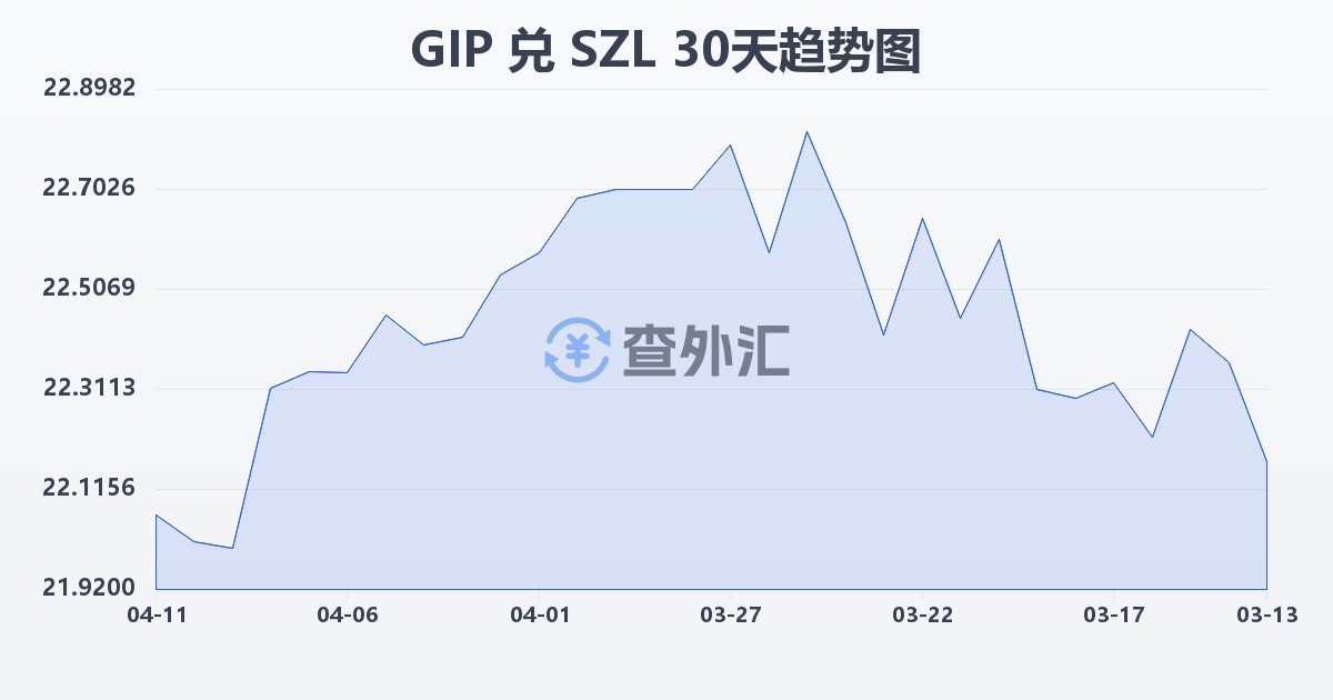 直布罗陀镑兑斯威士兰里兰吉尼(GIP/SZL)近30天汇率走势图