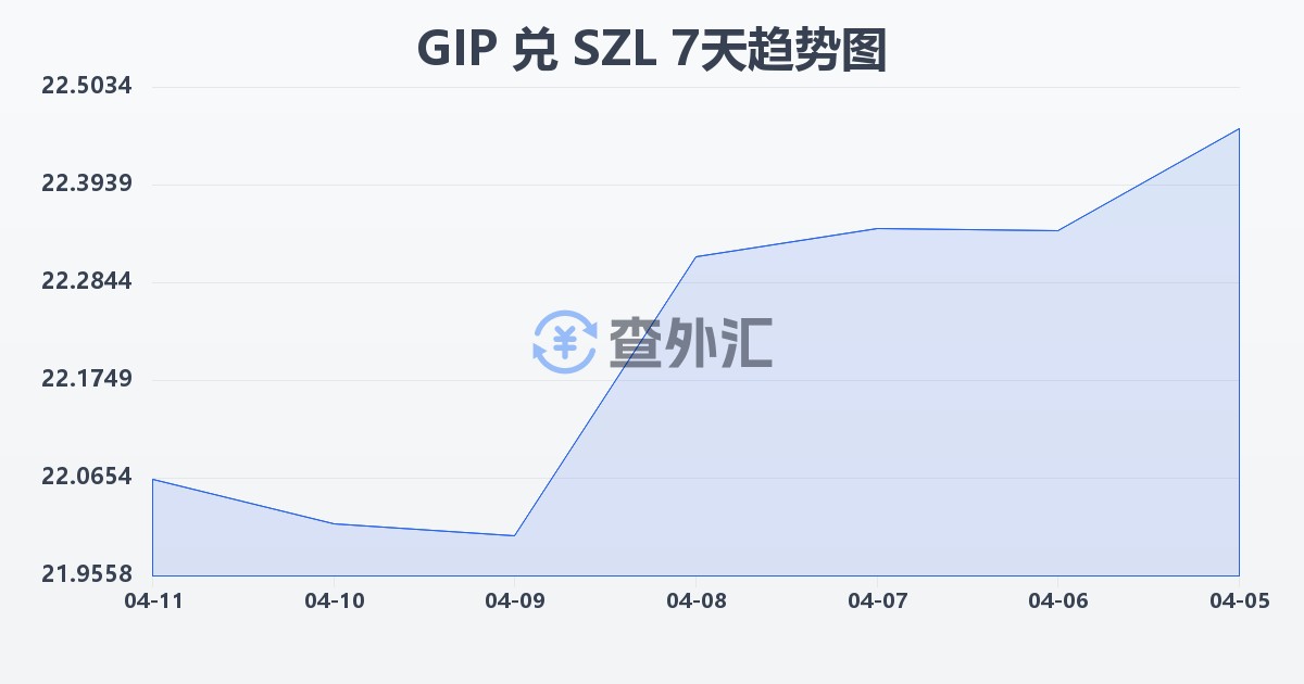 直布罗陀镑兑斯威士兰里兰吉尼(GIP/SZL)近7天汇率走势图