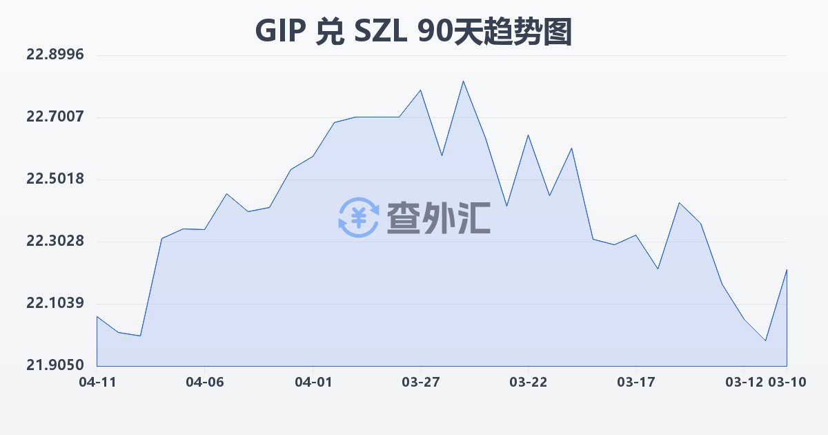 直布罗陀镑兑斯威士兰里兰吉尼(GIP/SZL)近90天汇率走势图