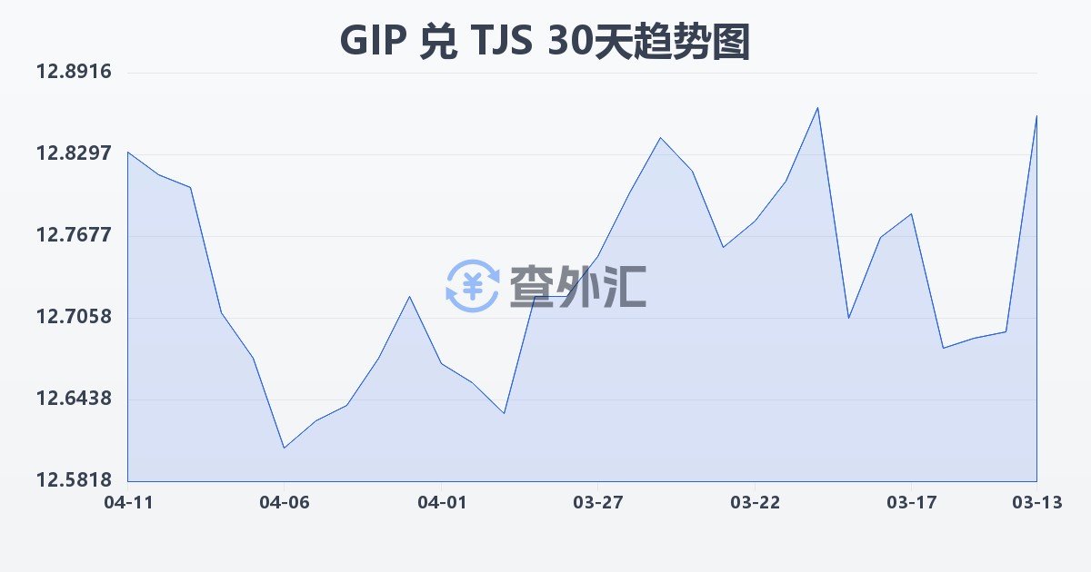 直布罗陀镑兑塔吉克斯坦索莫尼(GIP/TJS)近30天汇率走势图