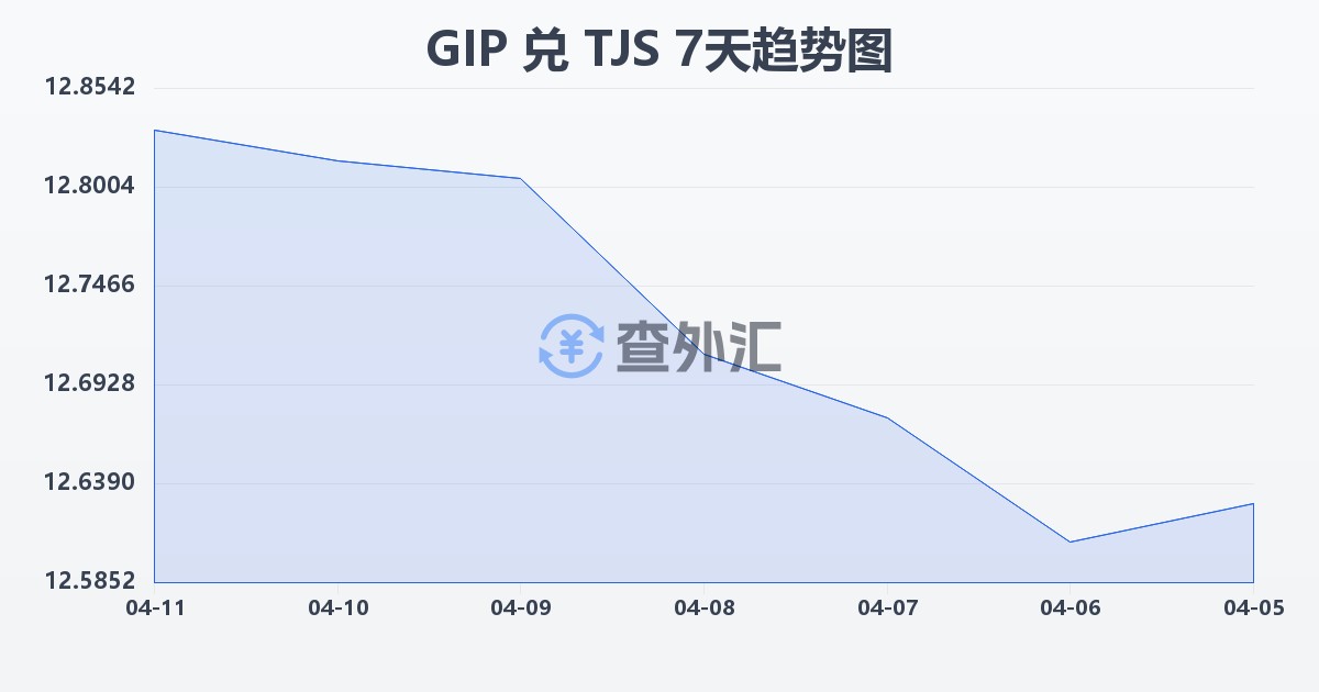 直布罗陀镑兑塔吉克斯坦索莫尼(GIP/TJS)近7天汇率走势图