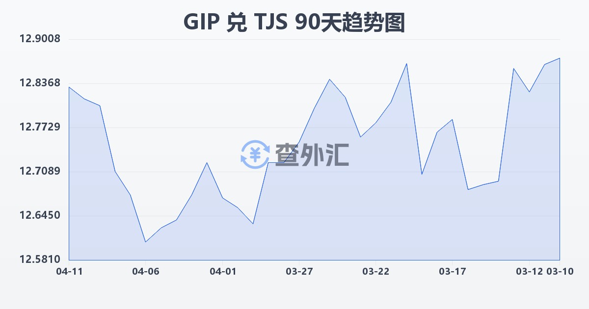 直布罗陀镑兑塔吉克斯坦索莫尼(GIP/TJS)近90天汇率走势图