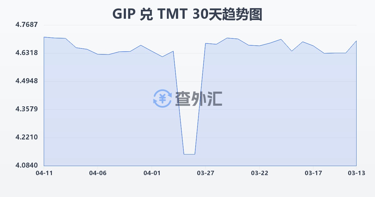 直布罗陀镑兑土库曼斯坦马纳特(GIP/TMT)近30天汇率走势图