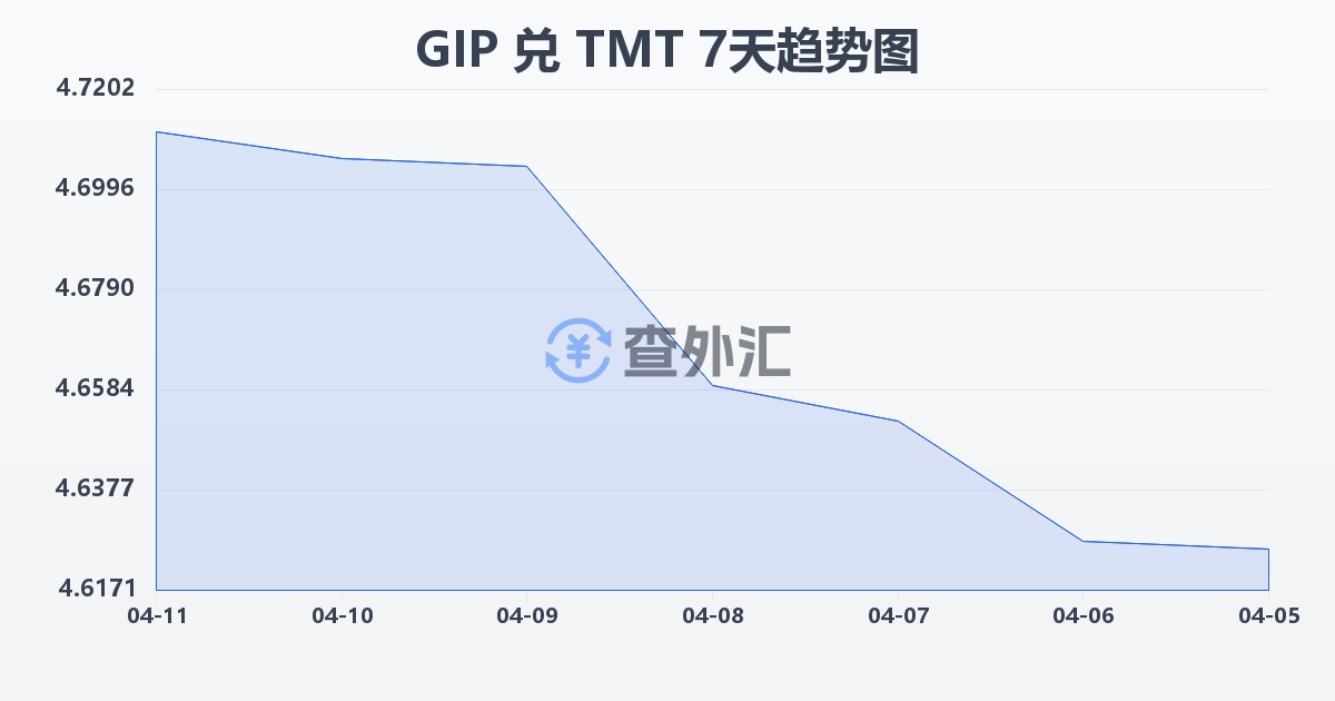 直布罗陀镑兑土库曼斯坦马纳特(GIP/TMT)近7天汇率走势图