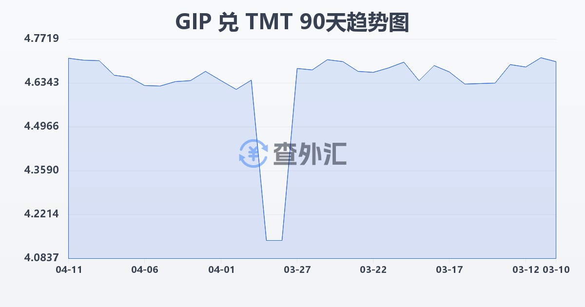 直布罗陀镑兑土库曼斯坦马纳特(GIP/TMT)近90天汇率走势图