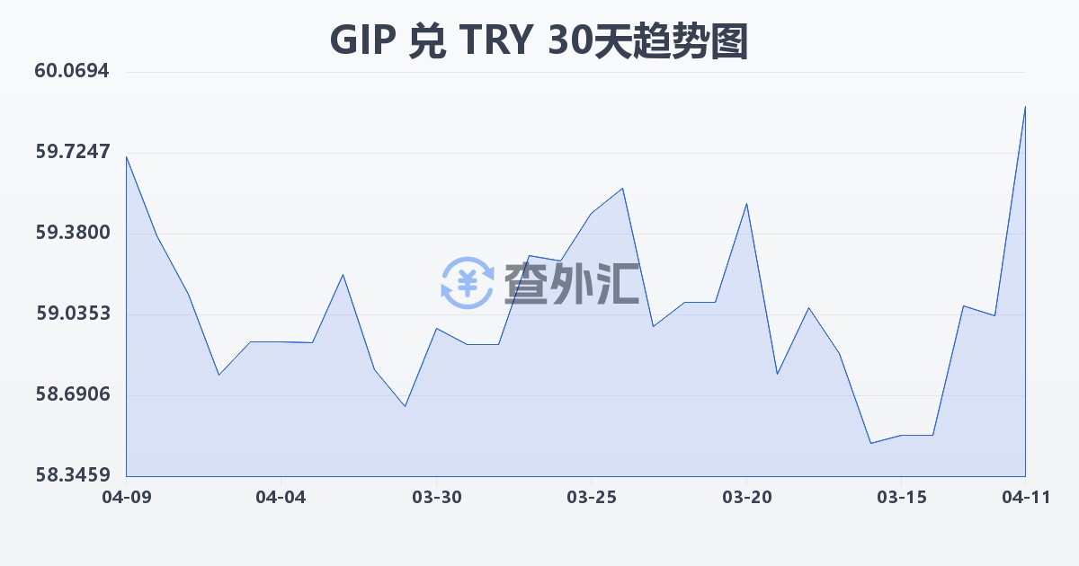 直布罗陀镑兑土耳其里拉(GIP/TRY)近30天汇率走势图