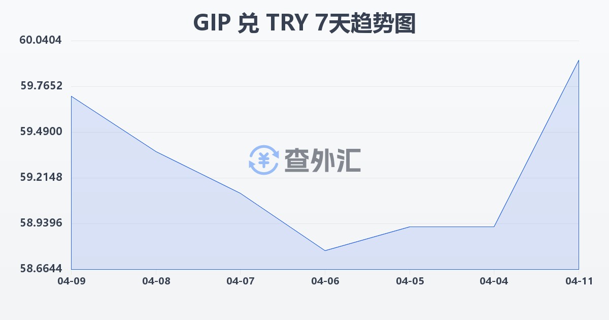 直布罗陀镑兑土耳其里拉(GIP/TRY)近7天汇率走势图