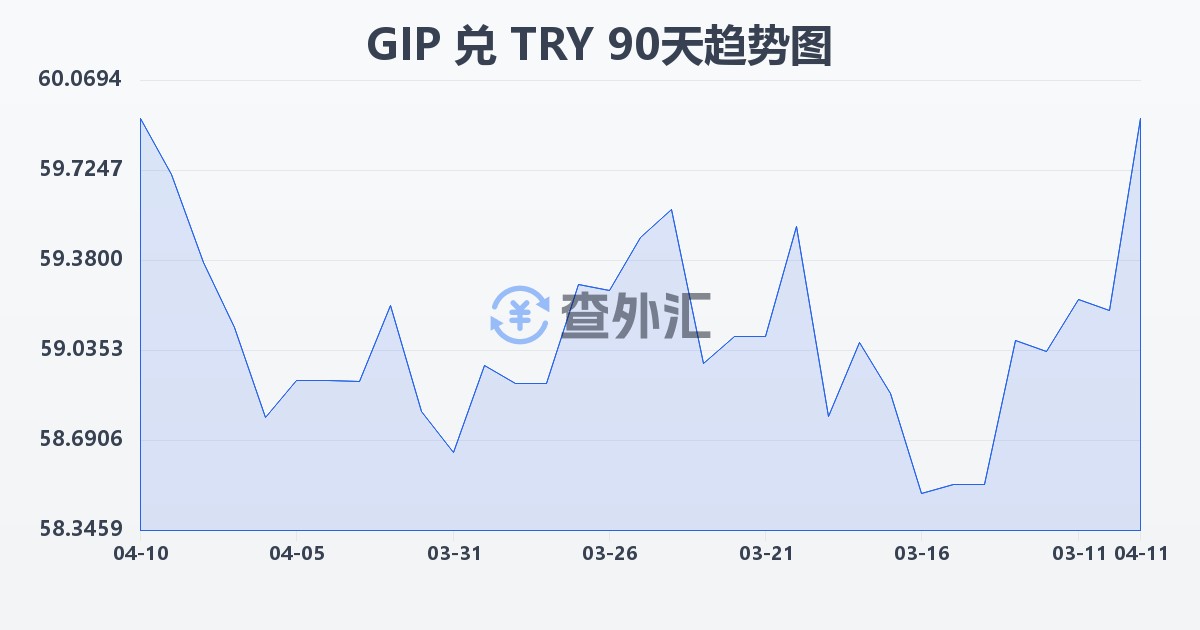 直布罗陀镑兑土耳其里拉(GIP/TRY)近90天汇率走势图