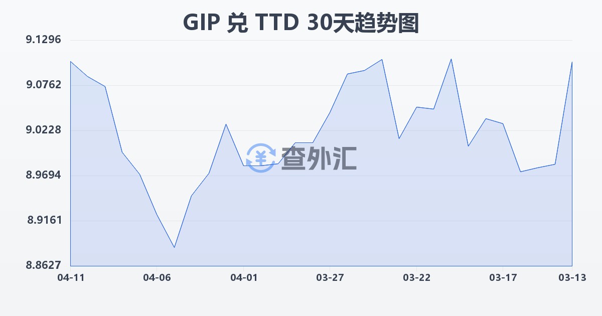 直布罗陀镑兑特立尼达和多巴哥元(GIP/TTD)近30天汇率走势图