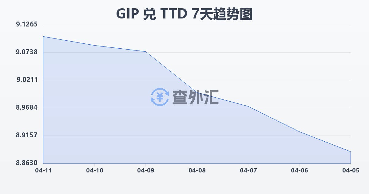 直布罗陀镑兑特立尼达和多巴哥元(GIP/TTD)近7天汇率走势图