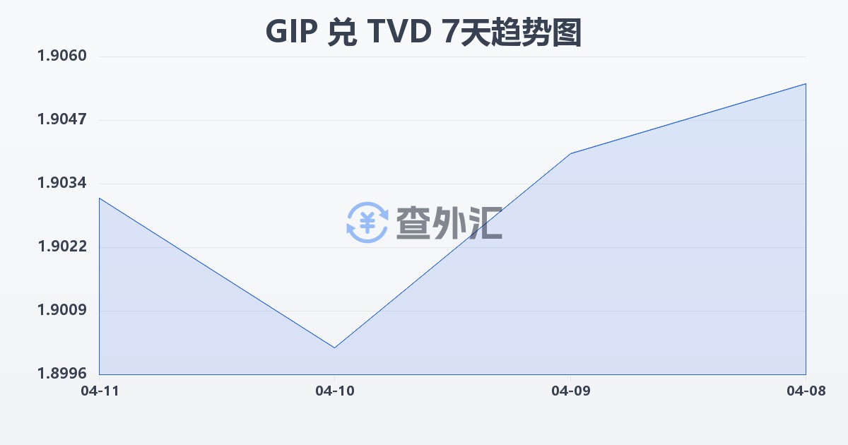 直布罗陀镑兑图瓦卢元(GIP/TVD)近7天汇率走势图
