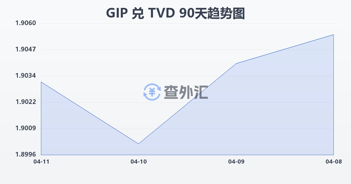 直布罗陀镑兑图瓦卢元(GIP/TVD)近90天汇率走势图
