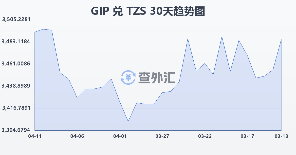 直布罗陀镑兑坦桑尼亚先令(GIP/TZS)近30天汇率走势图
