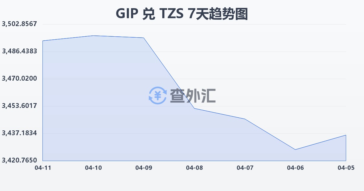 直布罗陀镑兑坦桑尼亚先令(GIP/TZS)近7天汇率走势图