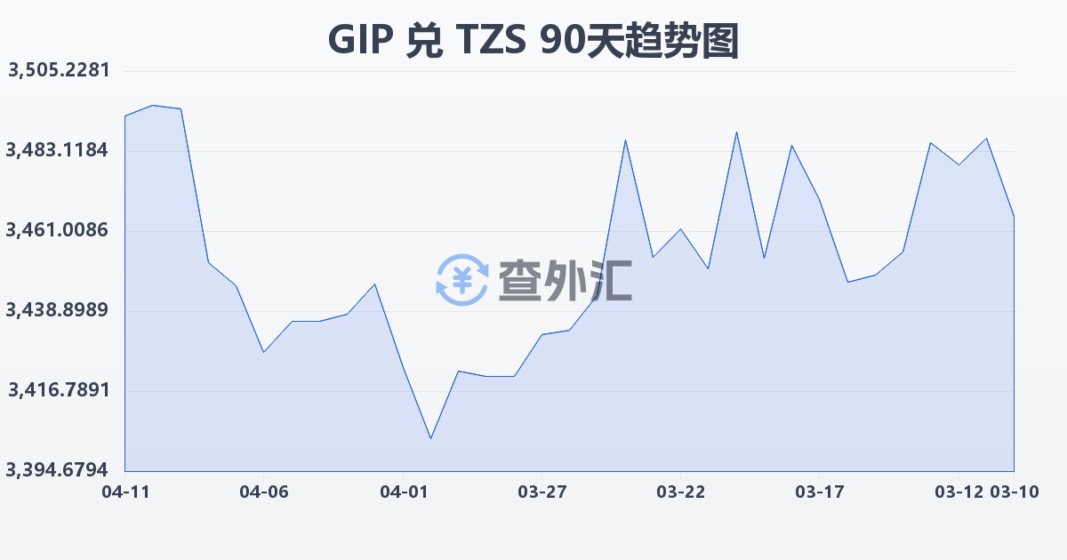 直布罗陀镑兑坦桑尼亚先令(GIP/TZS)近90天汇率走势图