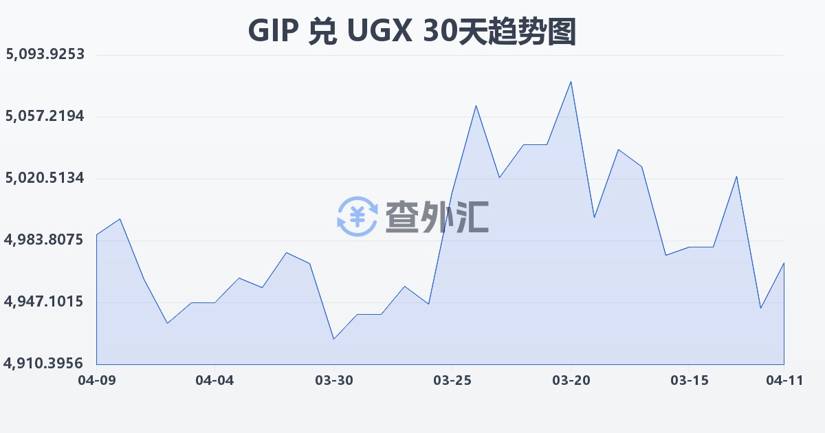 直布罗陀镑兑乌干达先令(GIP/UGX)近30天汇率走势图