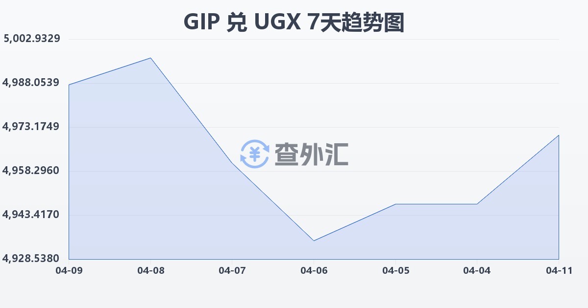 直布罗陀镑兑乌干达先令(GIP/UGX)近7天汇率走势图
