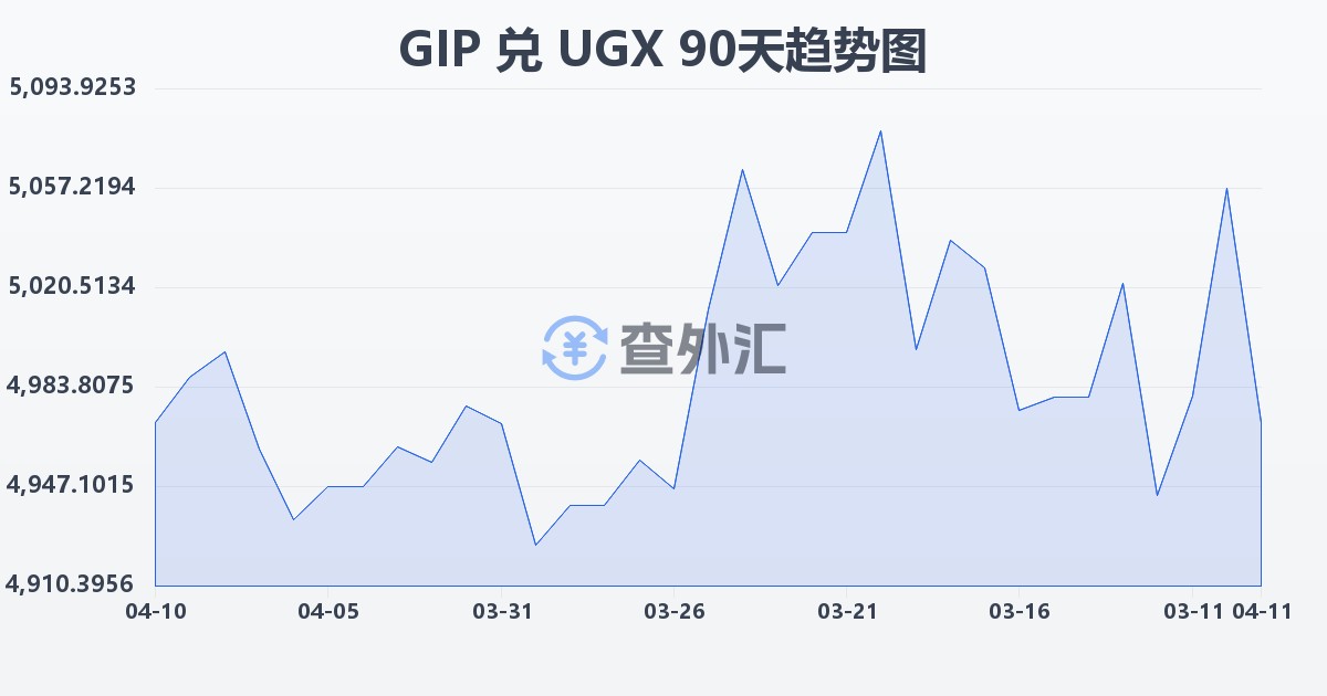 直布罗陀镑兑乌干达先令(GIP/UGX)近90天汇率走势图
