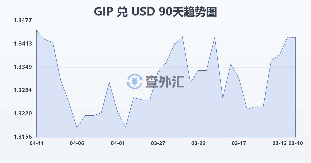 直布罗陀镑兑美元(GIP/USD)近90天汇率走势图