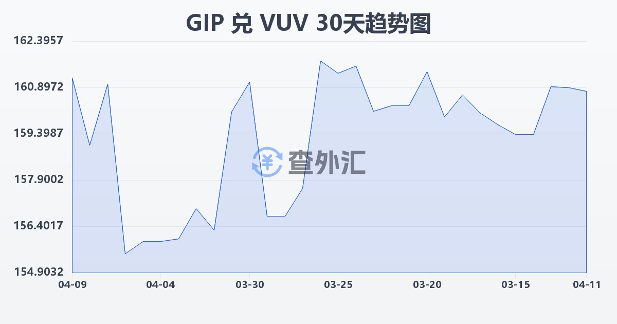 直布罗陀镑兑瓦努阿图瓦图(GIP/VUV)近30天汇率走势图