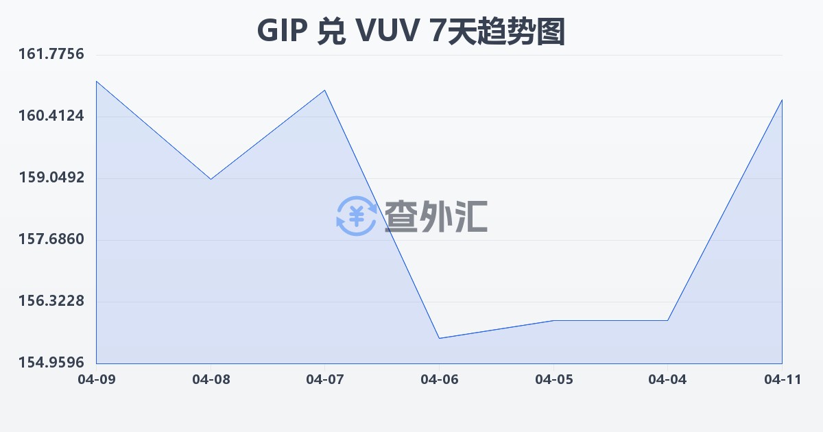 直布罗陀镑兑瓦努阿图瓦图(GIP/VUV)近7天汇率走势图