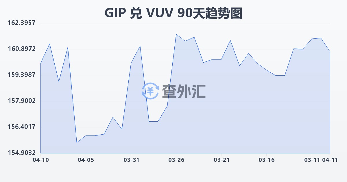 直布罗陀镑兑瓦努阿图瓦图(GIP/VUV)近90天汇率走势图