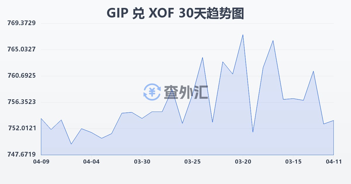 直布罗陀镑兑西非法郎(GIP/XOF)近30天汇率走势图