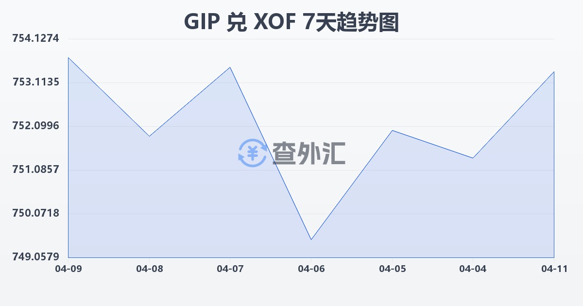 直布罗陀镑兑西非法郎(GIP/XOF)近7天汇率走势图
