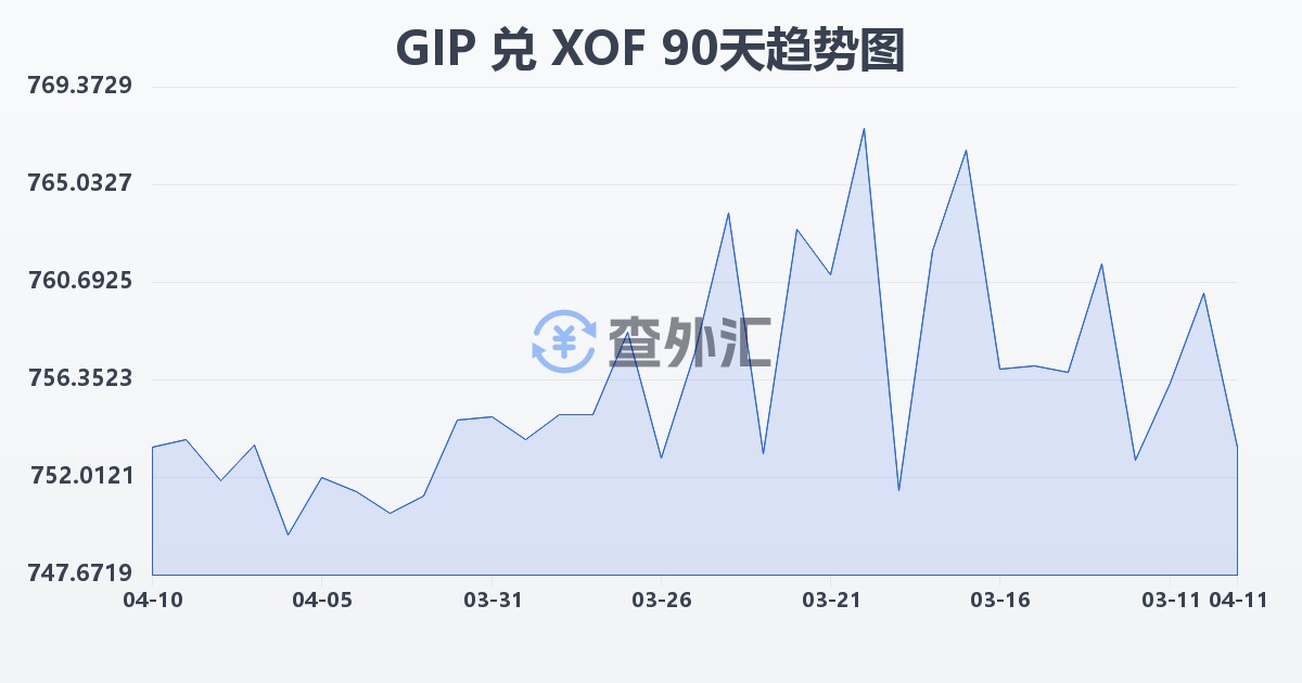 直布罗陀镑兑西非法郎(GIP/XOF)近90天汇率走势图