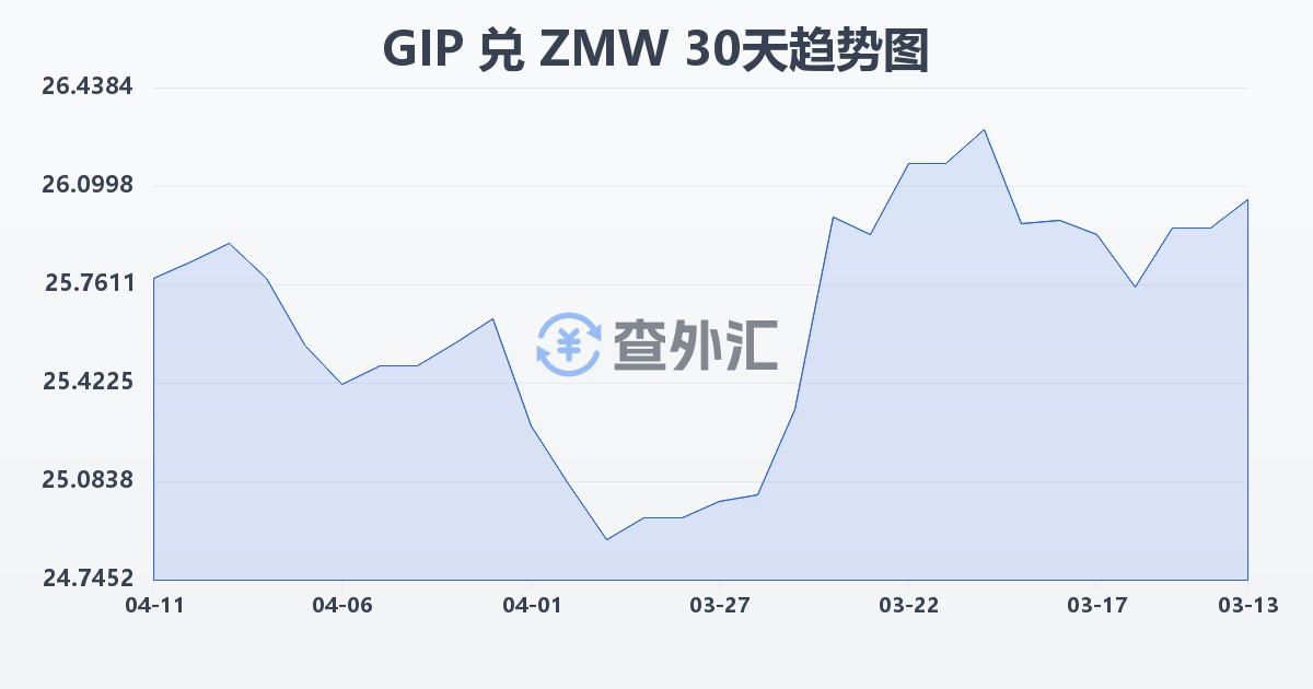 直布罗陀镑兑赞比亚克瓦查(GIP/ZMW)近30天汇率走势图