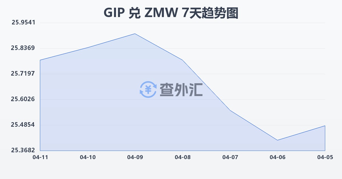 直布罗陀镑兑赞比亚克瓦查(GIP/ZMW)近7天汇率走势图