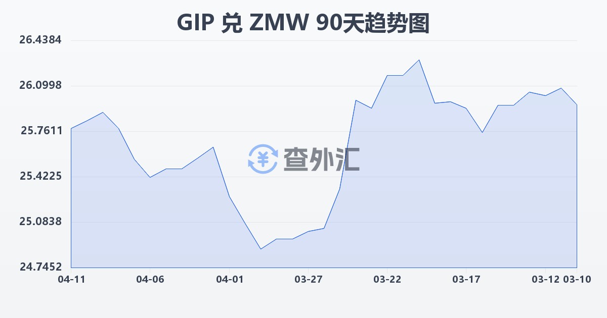 直布罗陀镑兑赞比亚克瓦查(GIP/ZMW)近90天汇率走势图