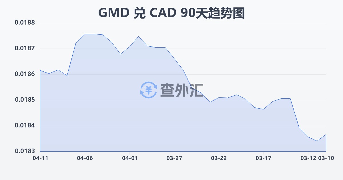冈比亚达拉西兑加拿大元(GMD/CAD)近90天汇率走势图