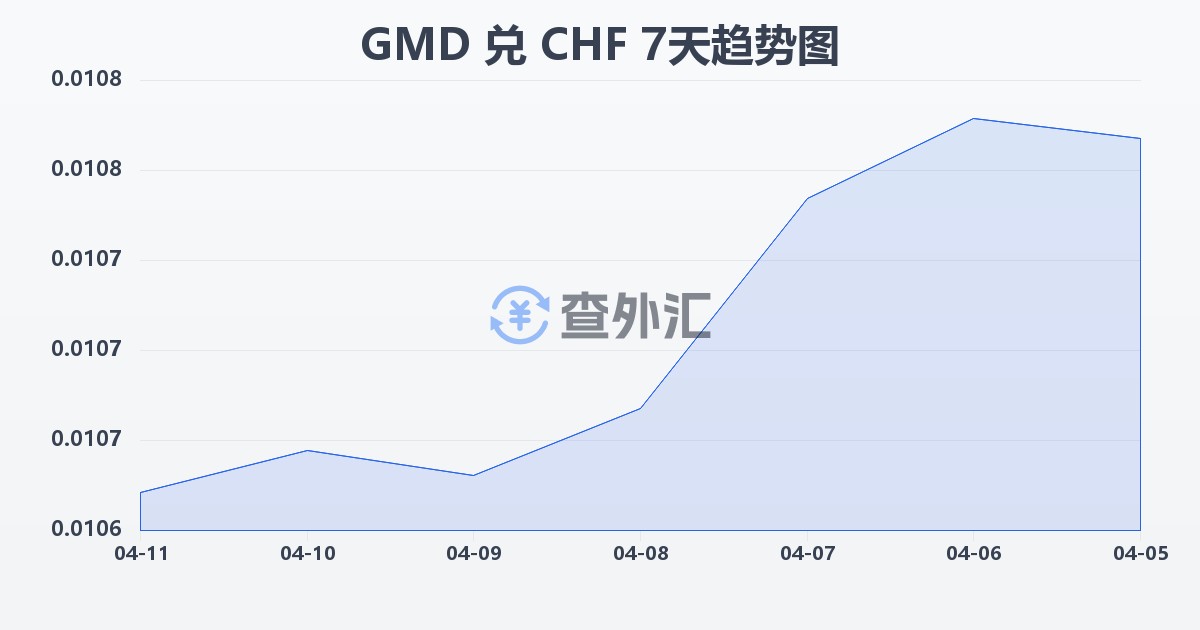 冈比亚达拉西兑瑞士法郎(GMD/CHF)近7天汇率走势图