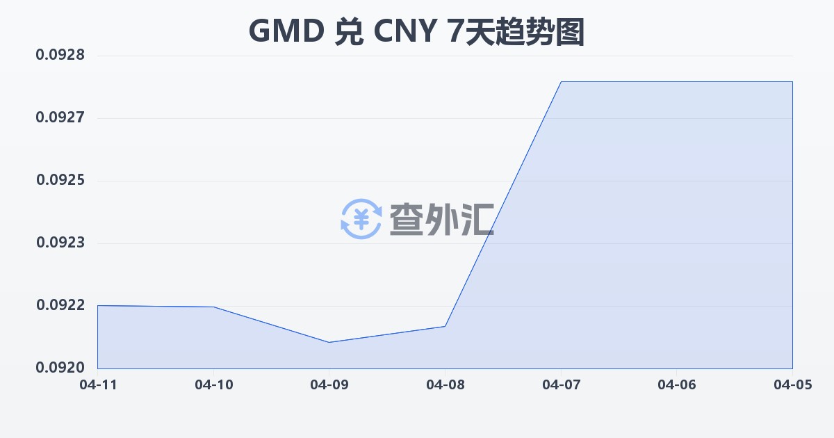 冈比亚达拉西兑人民币(GMD/CNY)近7天汇率走势图
