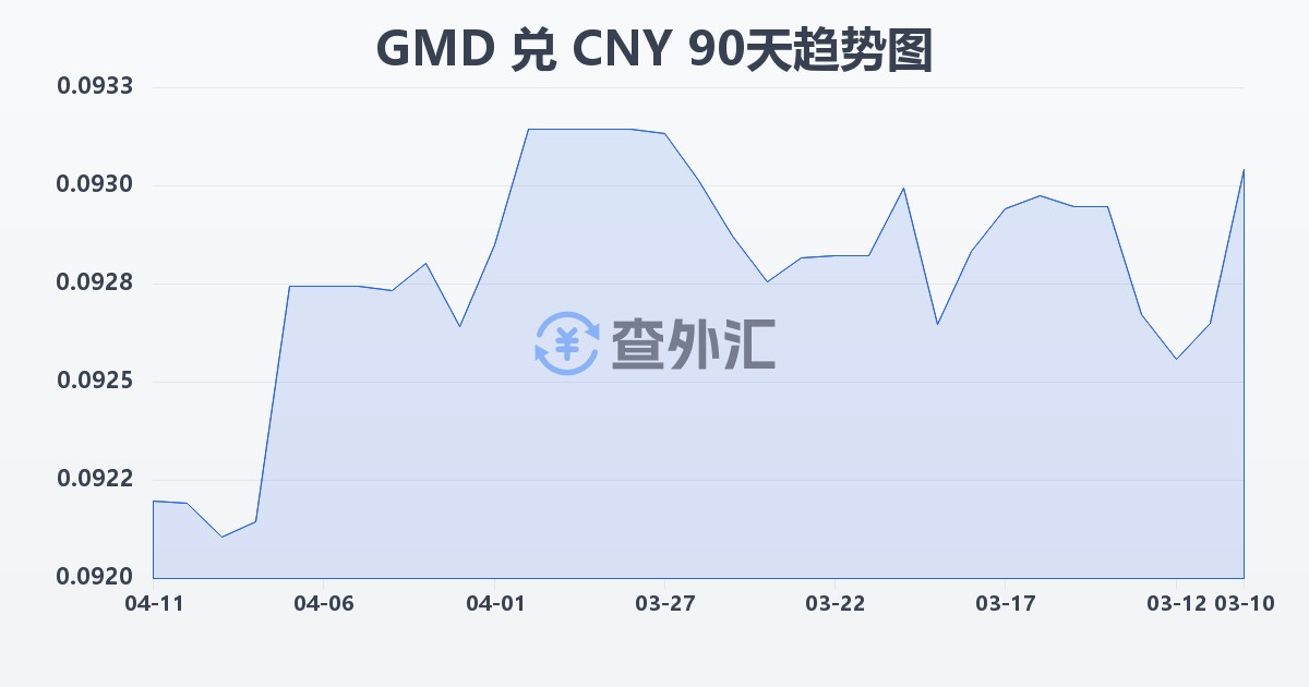 冈比亚达拉西兑人民币(GMD/CNY)近90天汇率走势图
