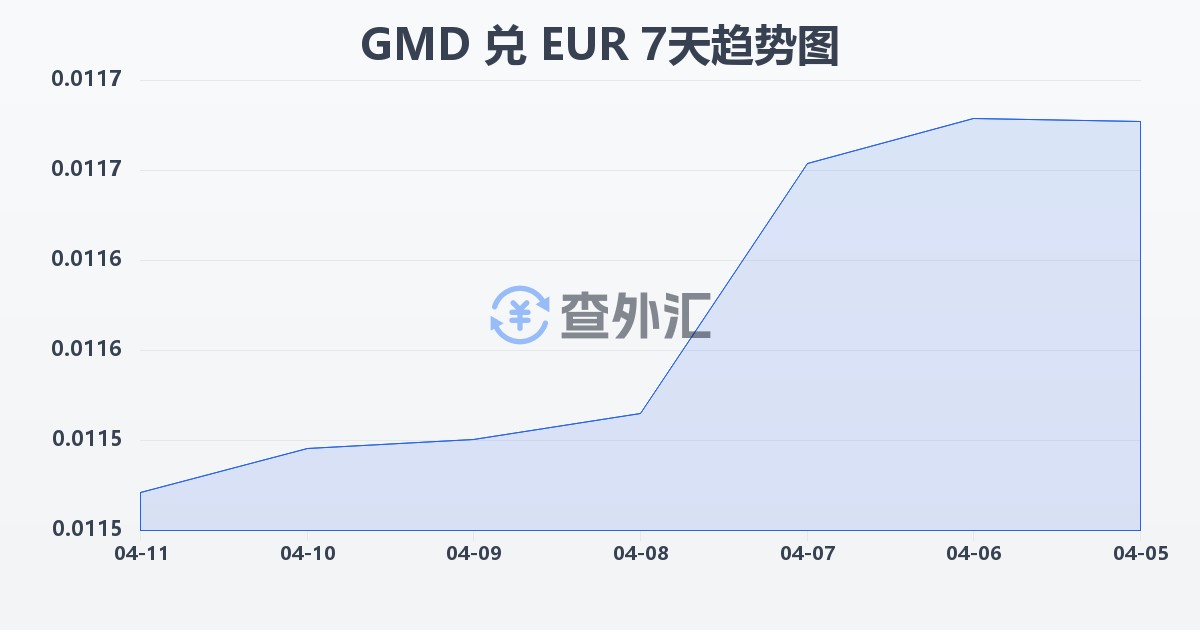 冈比亚达拉西兑欧元(GMD/EUR)近7天汇率走势图
