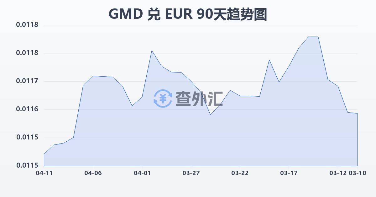 冈比亚达拉西兑欧元(GMD/EUR)近90天汇率走势图