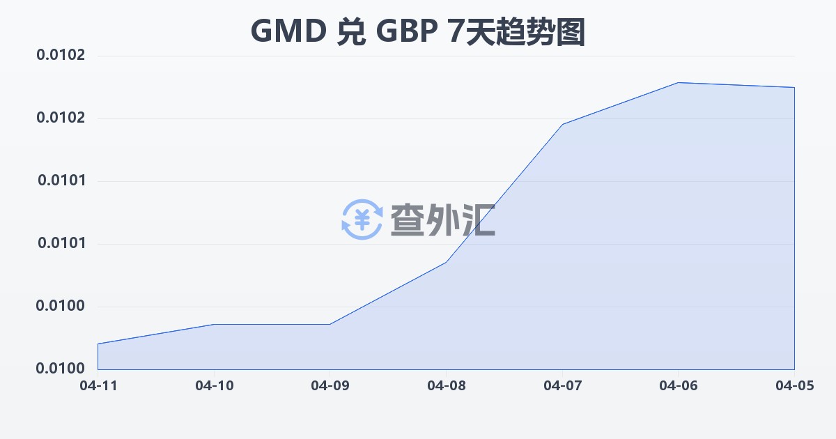 冈比亚达拉西兑英镑(GMD/GBP)近7天汇率走势图