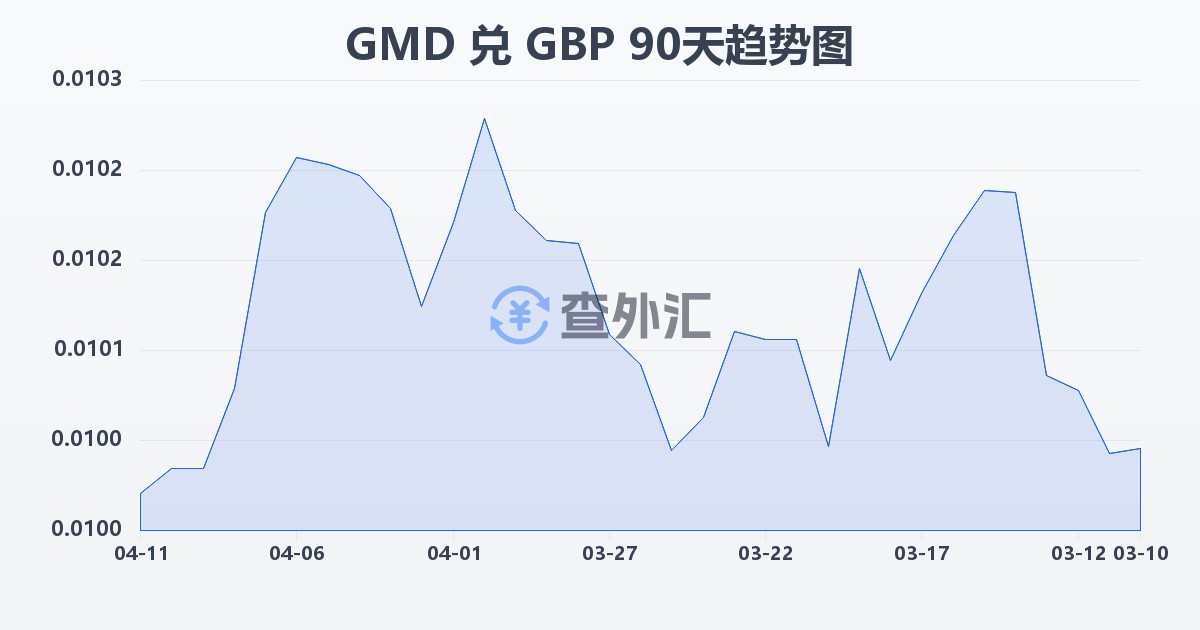 冈比亚达拉西兑英镑(GMD/GBP)近90天汇率走势图