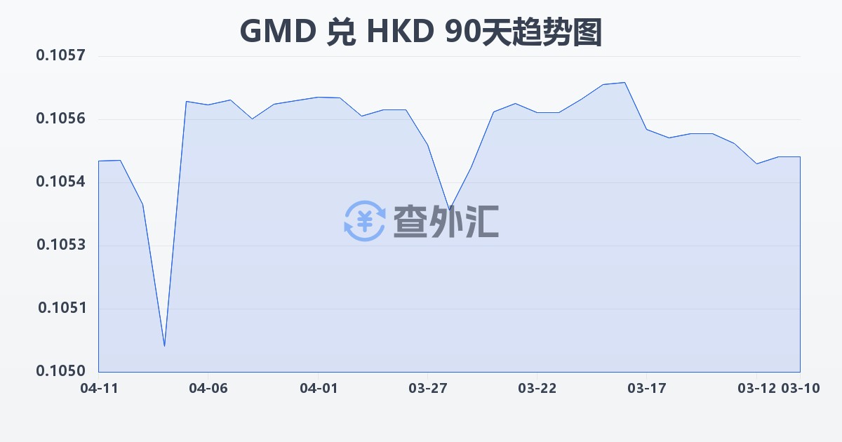 冈比亚达拉西兑港币(GMD/HKD)近90天汇率走势图