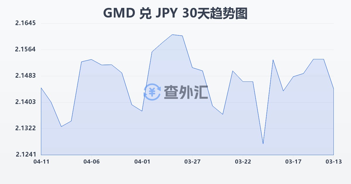 冈比亚达拉西兑日元(GMD/JPY)近30天汇率走势图