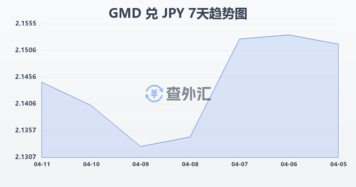 冈比亚达拉西兑日元(GMD/JPY)近7天汇率走势图