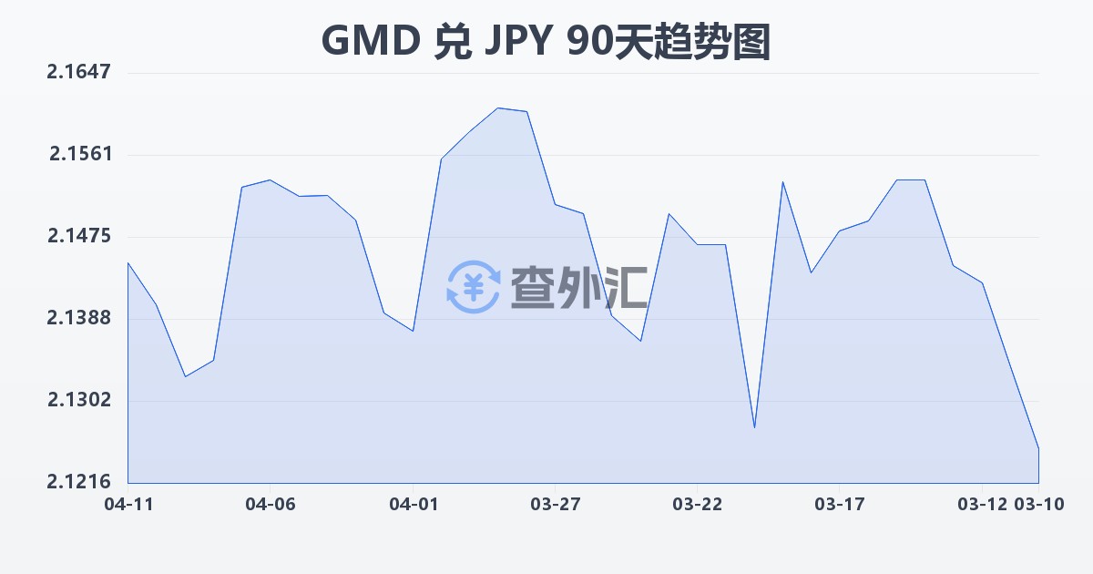 冈比亚达拉西兑日元(GMD/JPY)近90天汇率走势图
