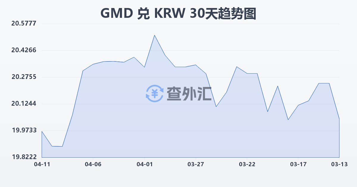 冈比亚达拉西兑韩元(GMD/KRW)近30天汇率走势图