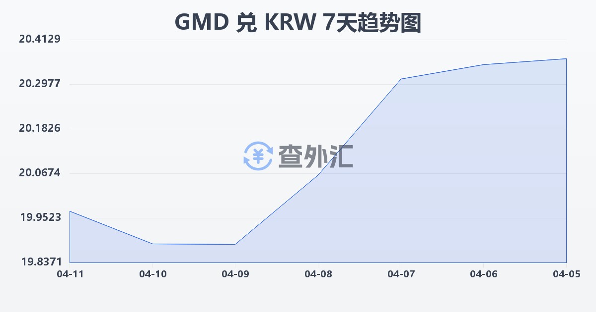 冈比亚达拉西兑韩元(GMD/KRW)近7天汇率走势图