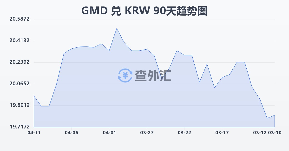 冈比亚达拉西兑韩元(GMD/KRW)近90天汇率走势图