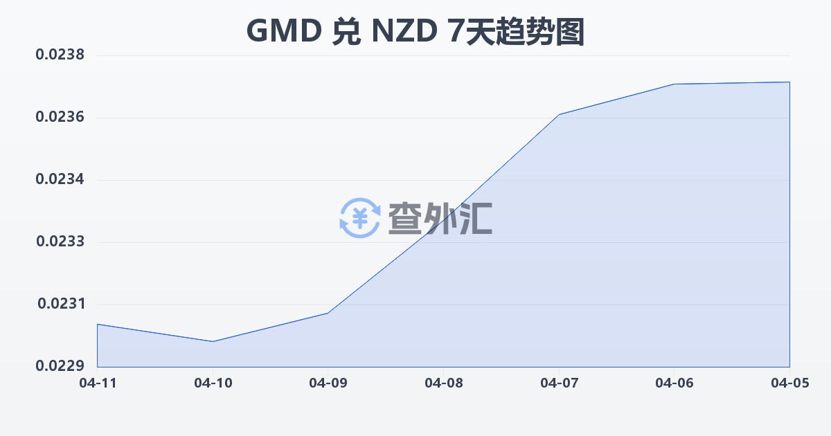 冈比亚达拉西兑新西兰元(GMD/NZD)近7天汇率走势图