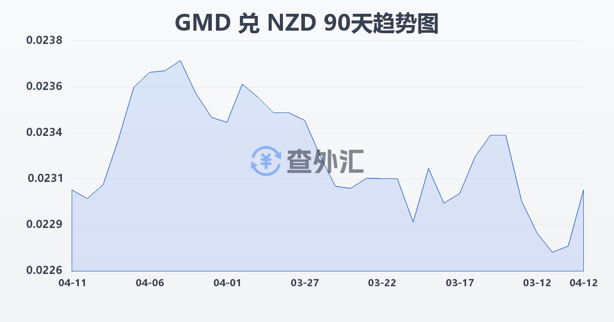 冈比亚达拉西兑新西兰元(GMD/NZD)近90天汇率走势图