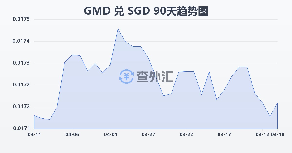 冈比亚达拉西兑新加坡元(GMD/SGD)近90天汇率走势图